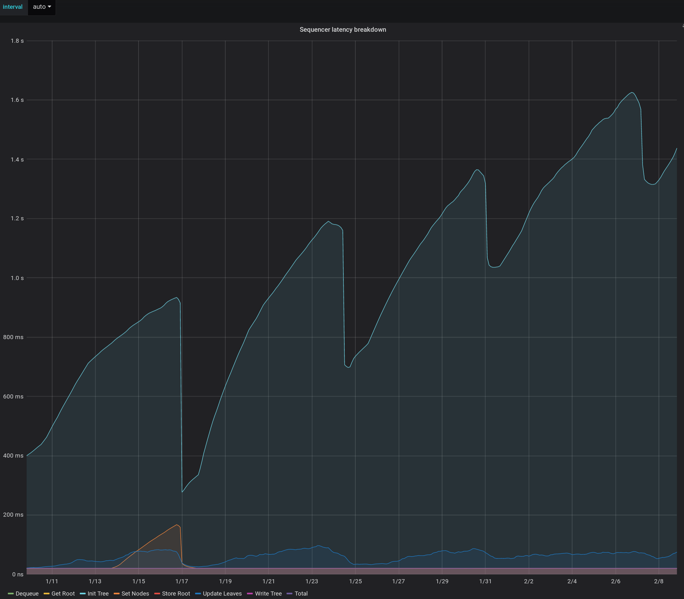 init-tree-latency-72m