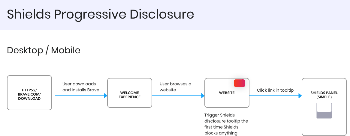 user flows - progressive disclosure