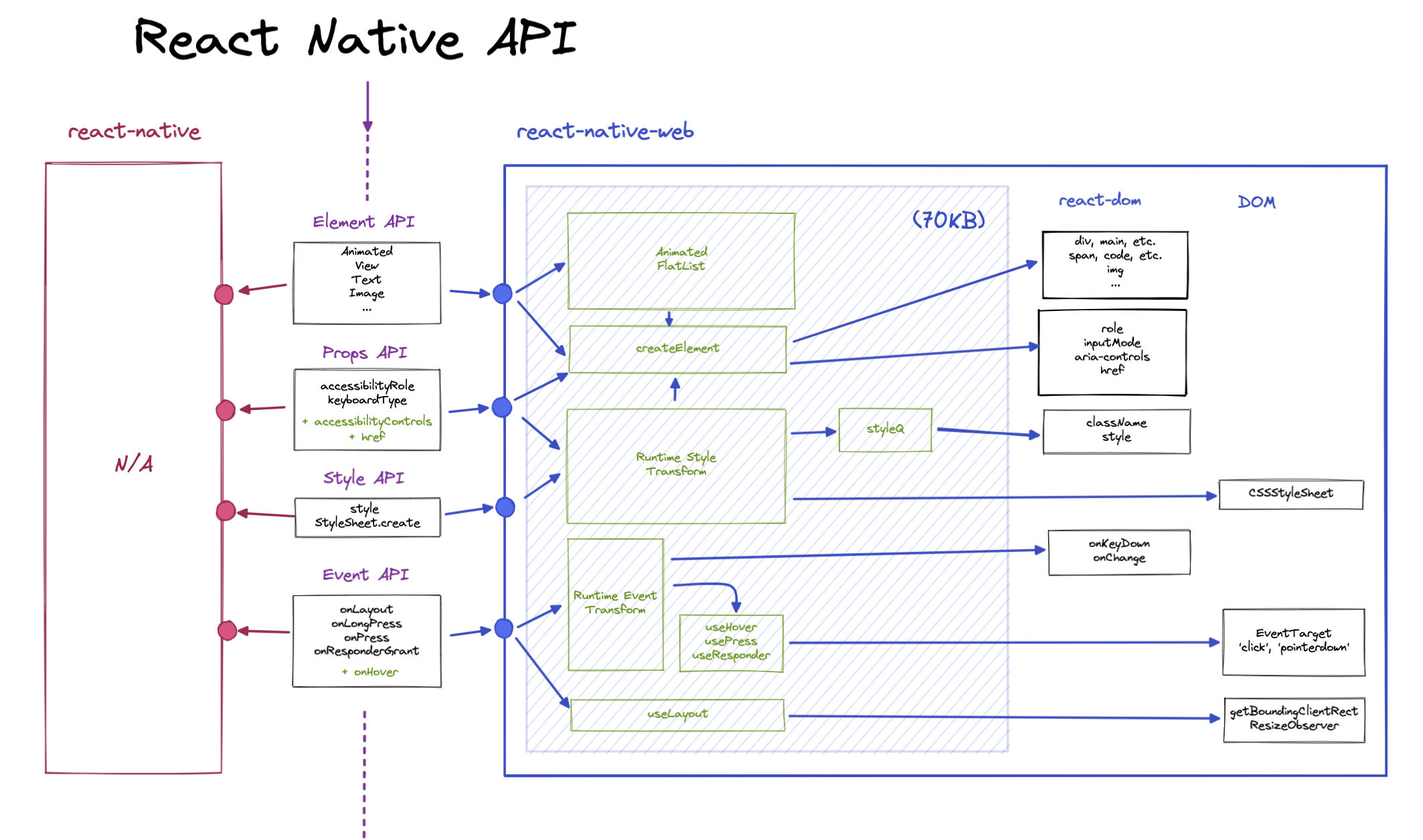 React Native API