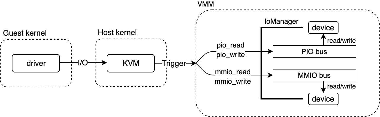 vm-device