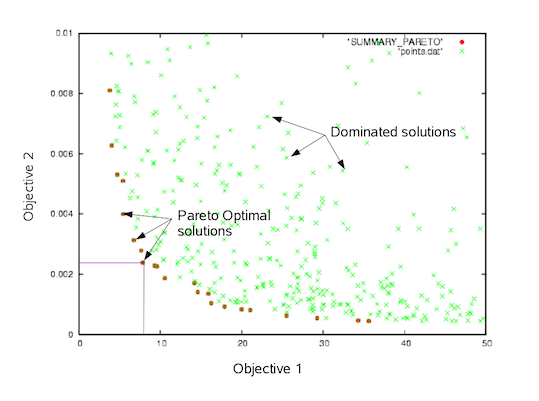 Multiobjective Evolutionary Algorithms Graph