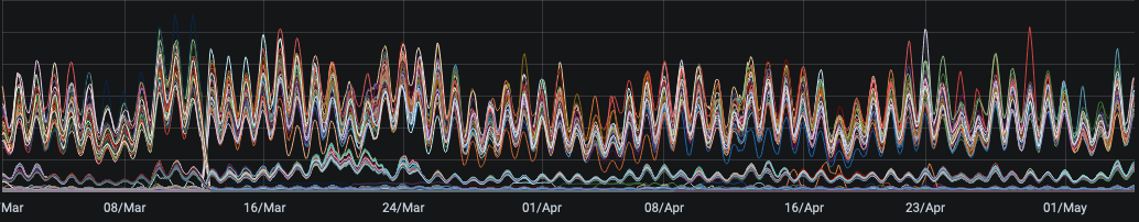 Investigate elevated CPU use on matrix.org synchrotrons · Issue #9924 ...