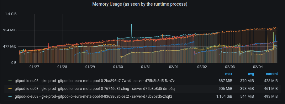 Server memory and "CPU leak" · Issue #3109 · gitpod-io/gitpod · GitHub