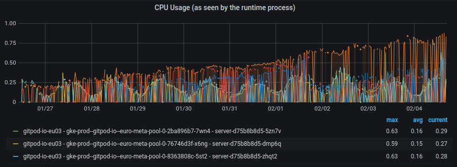 Server memory and "CPU leak" · Issue #3109 · gitpod-io/gitpod · GitHub