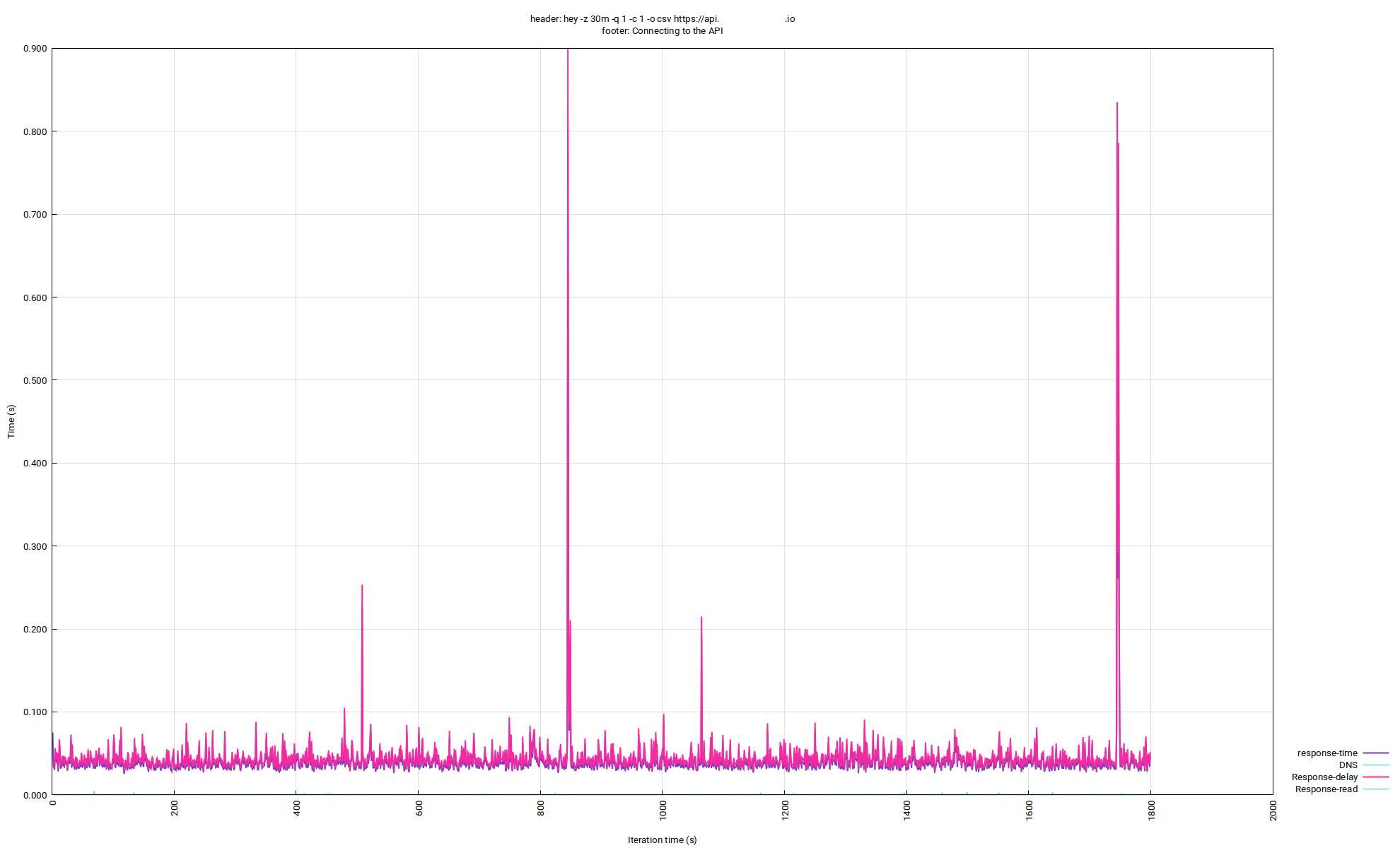 GitHub - mudler/cf-benchmark-tools