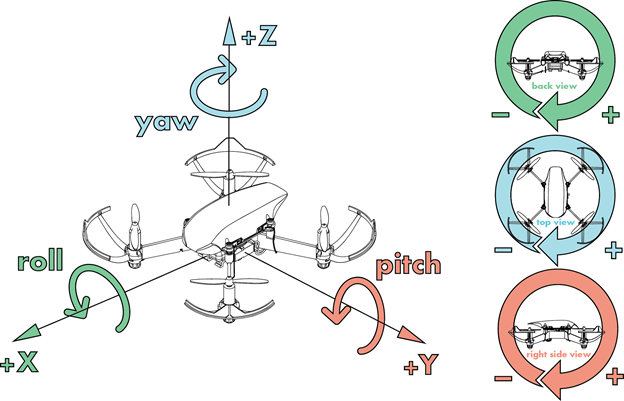 Roll, Pitch and Yaw axes