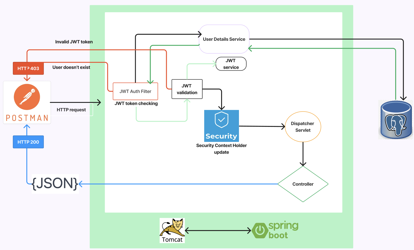 GitHub Afa farkhod SpringBoot JWT Authentication Authorization JWT 