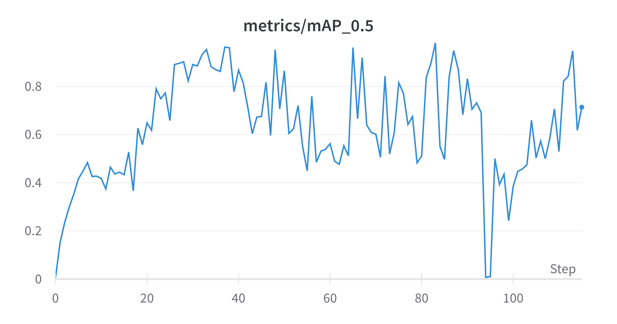 interpretation of the chart mAP · Issue #6240 · ultralytics/yolov5 · GitHub