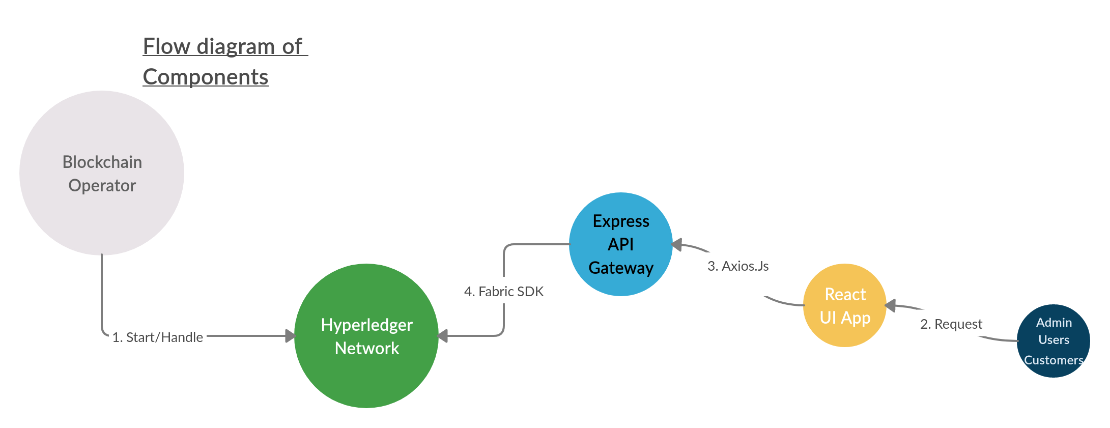 FLOW DIAGRAM COMPONENTS