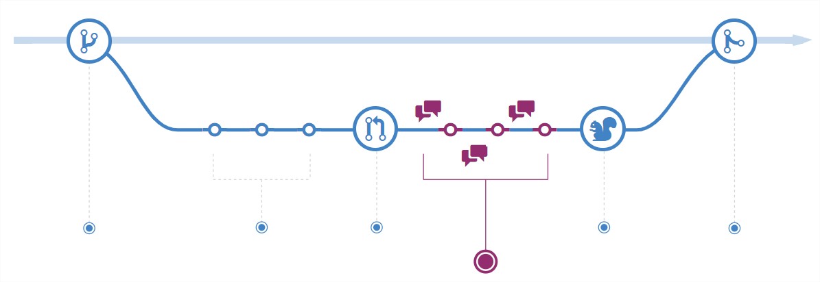 Gitlab flow. Модель git flow. github flow. react flow. gitlab flow на русском.