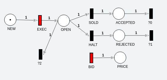 Auction Petri-Net w/ added '?' guards