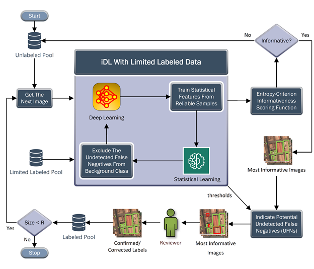 GitHub - hadign20/Object-Detection-from-Limited-Labelled-Data ...