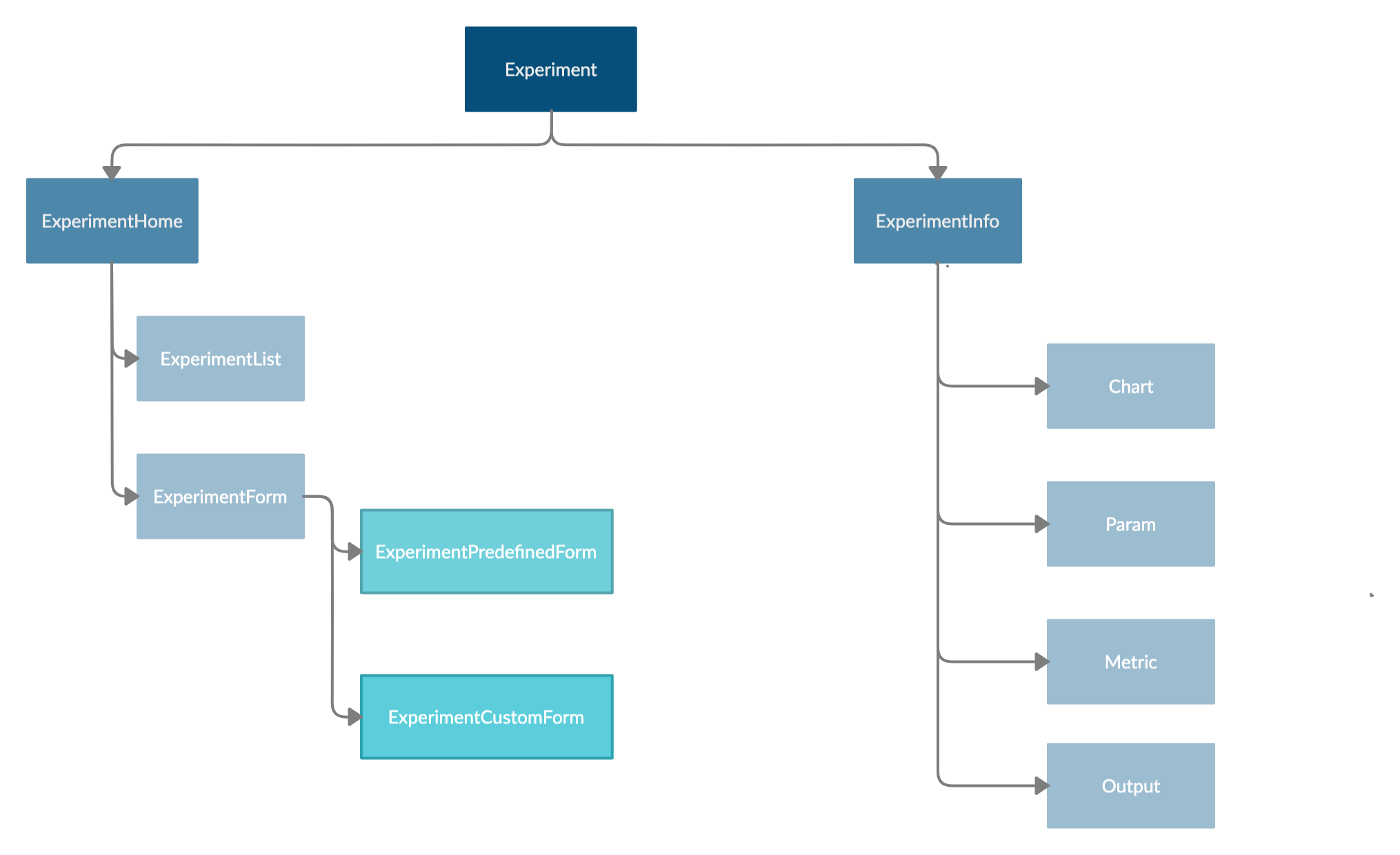 Experiment
Architecture
