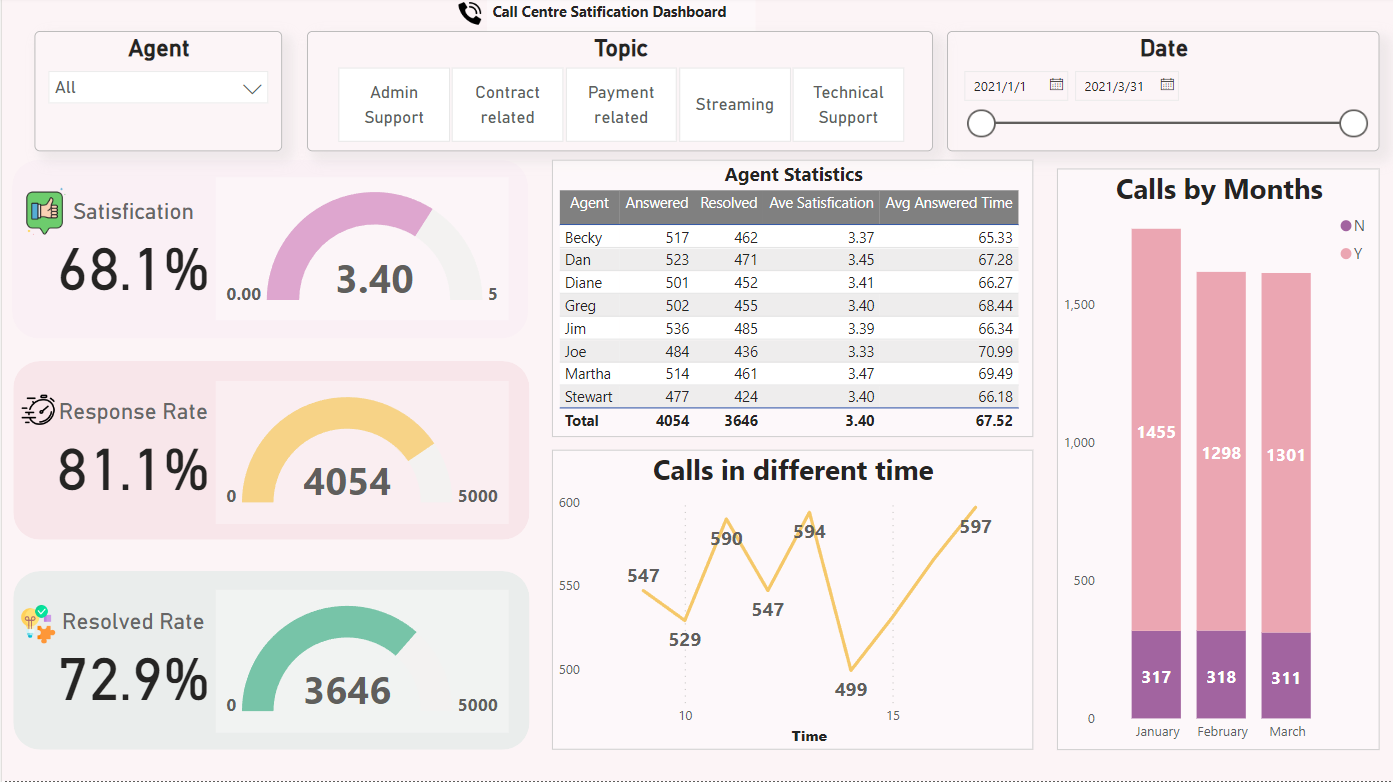 GitHub - jiang54/Call-Center-Customer-Satisfication-Analysis