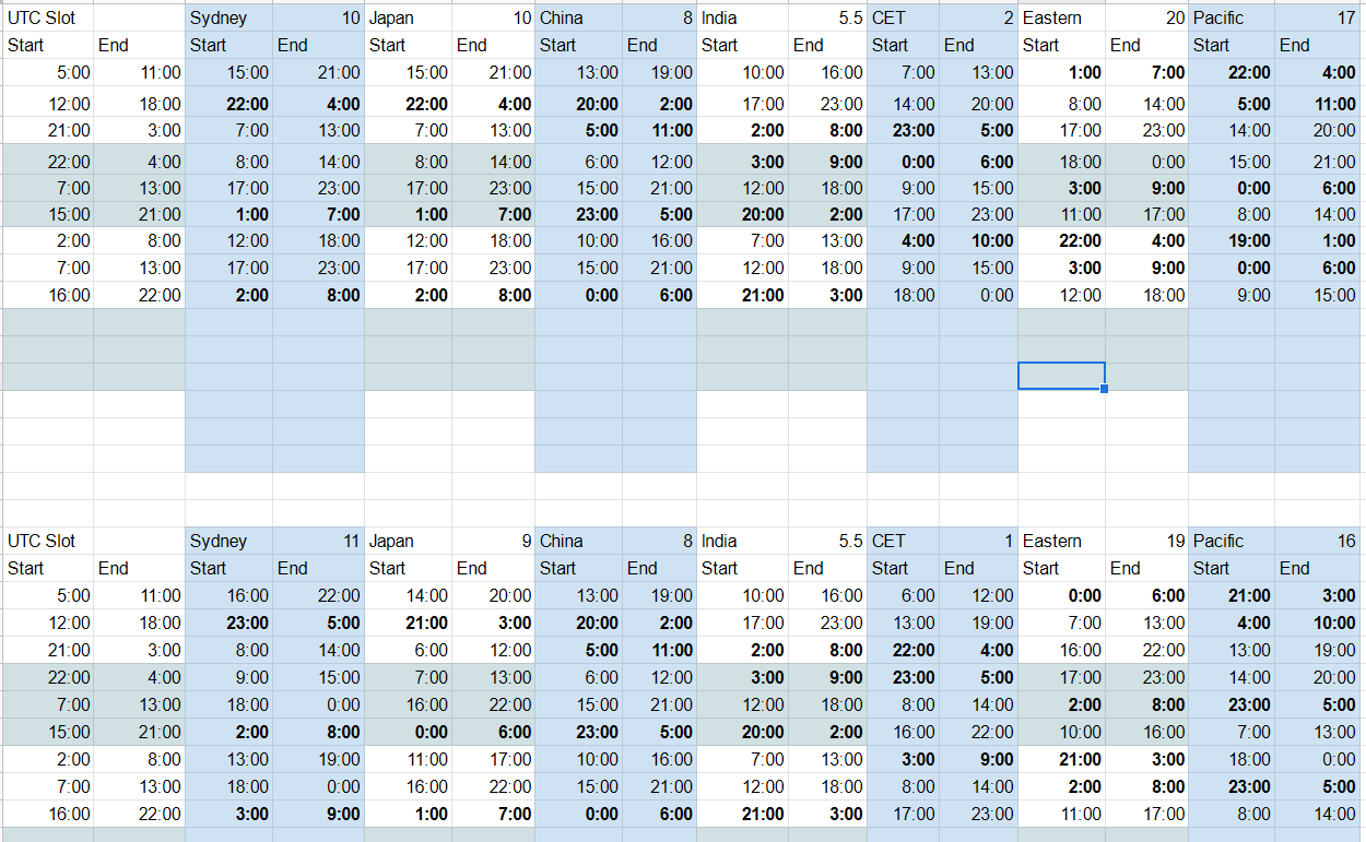 Bikeshed on ideal start times · Issue 7 ·