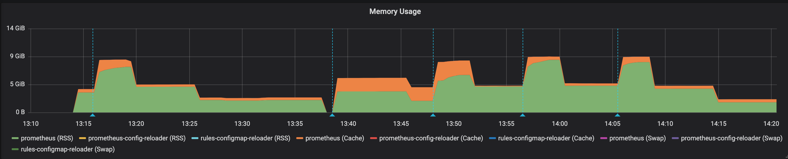 Memory spike on starting Prometheus Operator · Issue #2709 · prometheus ...