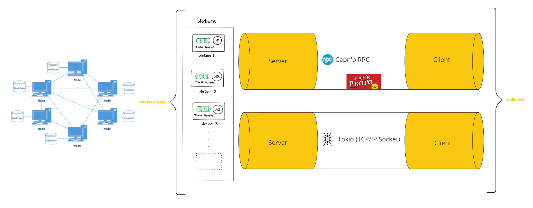 cnode