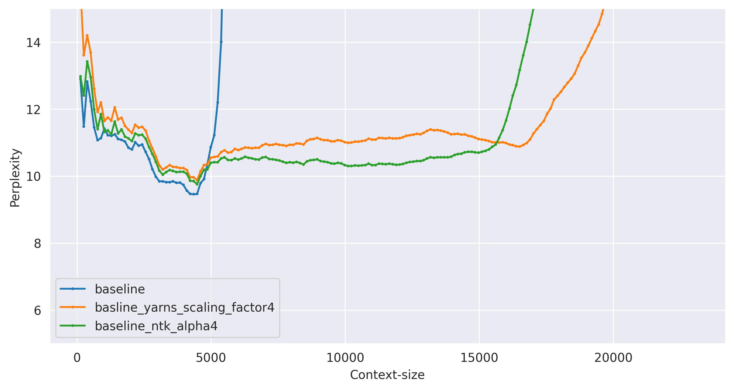 Yarn gets worse results than NTKawarescaling policy, under nonfine