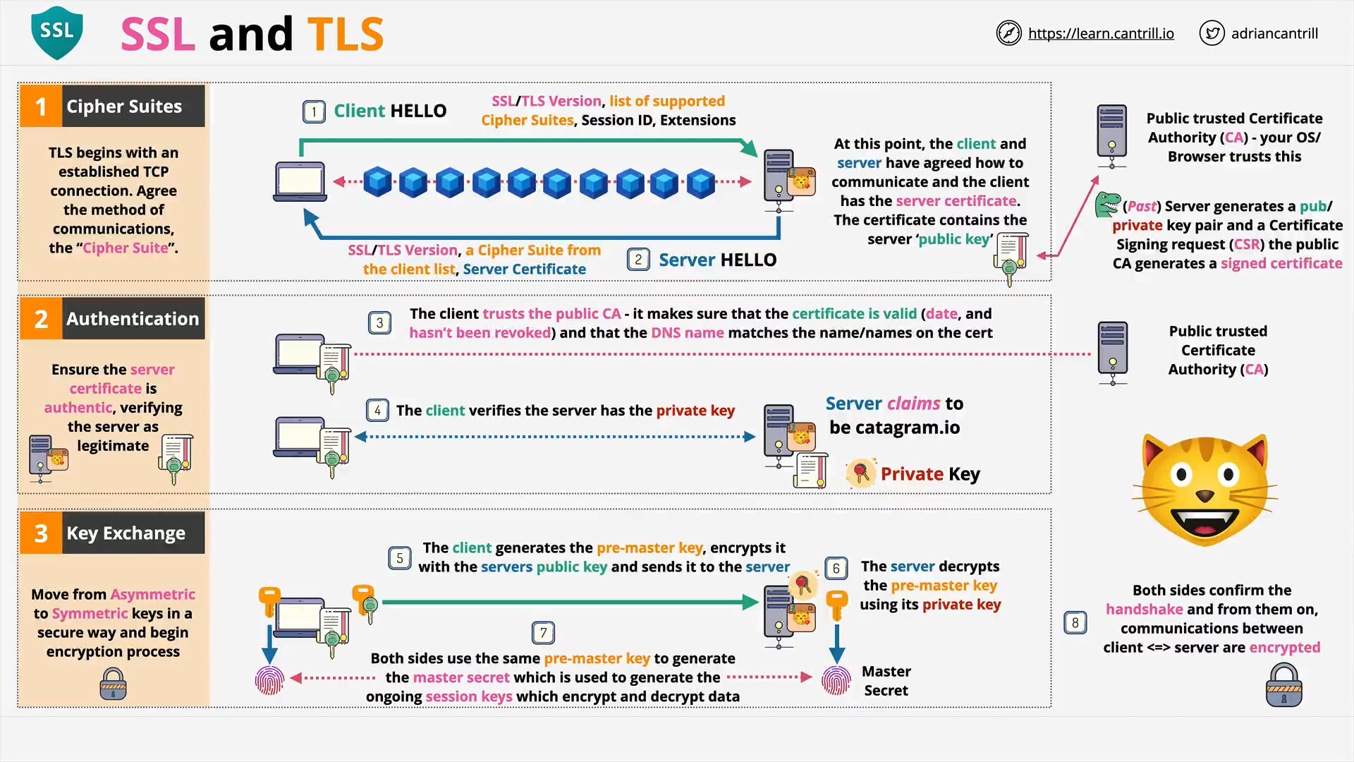 MyNotes/DDOS and SSL-TSL.md at main · vtiwary/MyNotes · GitHub