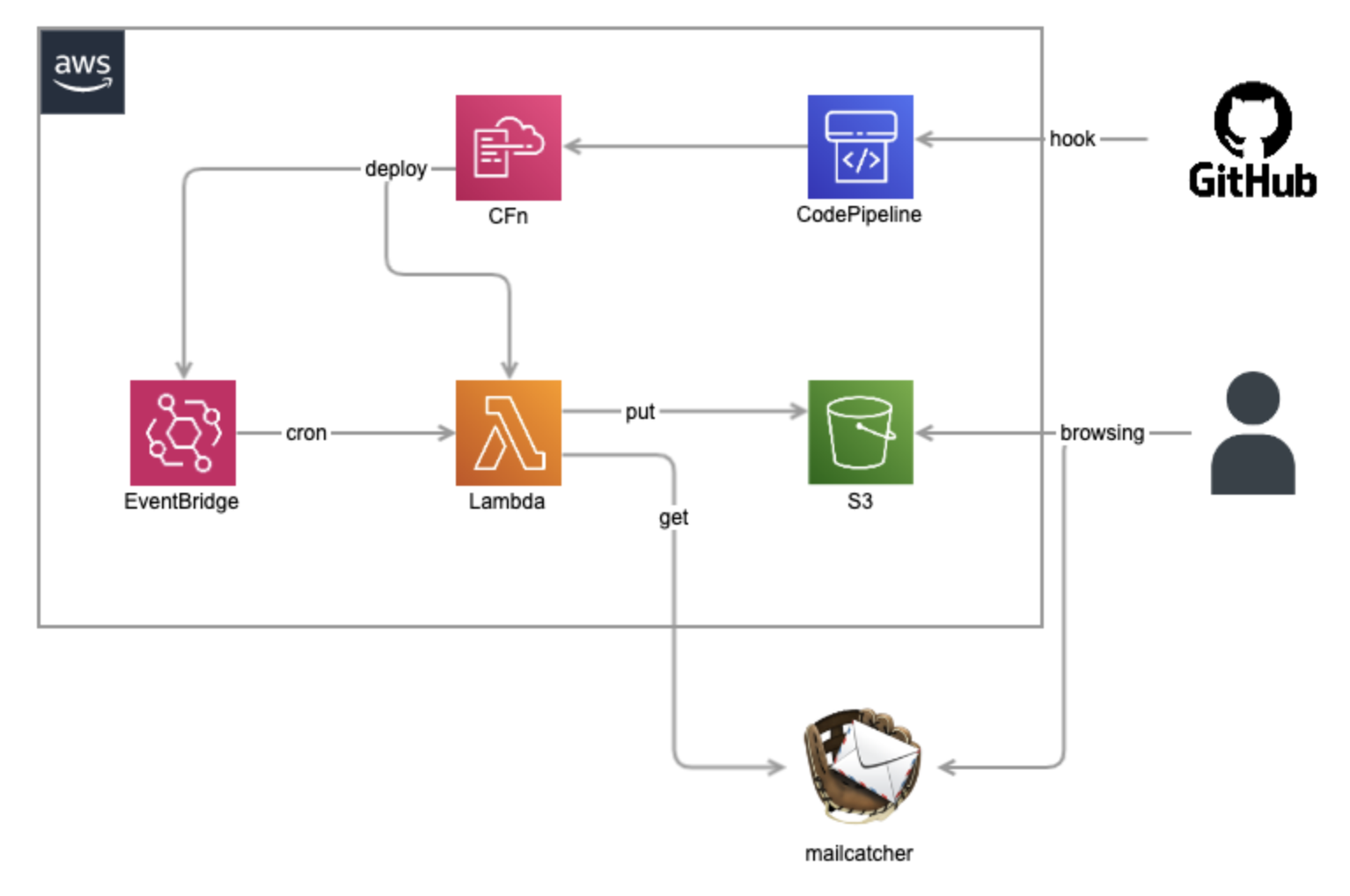 GitHub yamachita0109/mailcatcher_backup