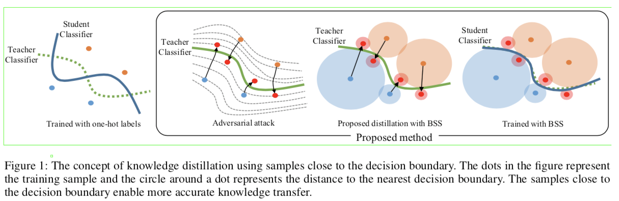 Knowledge Distillation with Adversarial Samples Supporting Decision ...