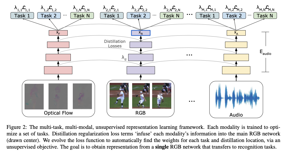 Evolving Losses for Unsupervised Video Representation Learning · Issue ...