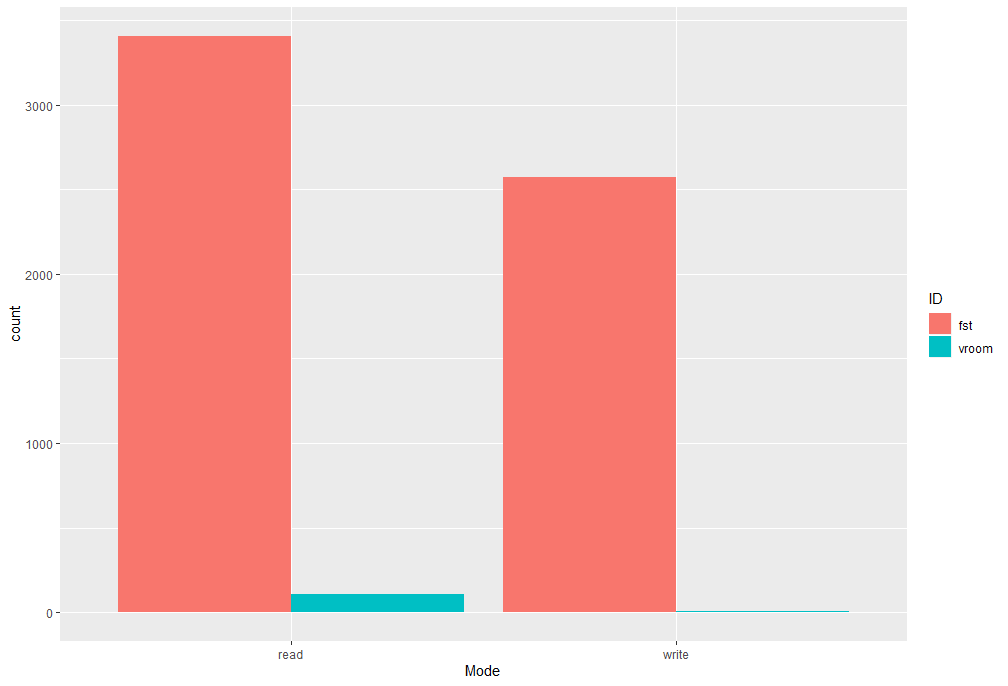 Comparison with vroom · Issue #218 · fstpackage/fst · GitHub