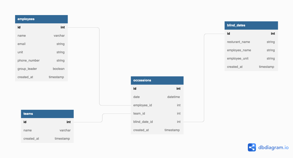 GitHub anand2905/DataGuardTask Automate the generation for Lunch Gropu