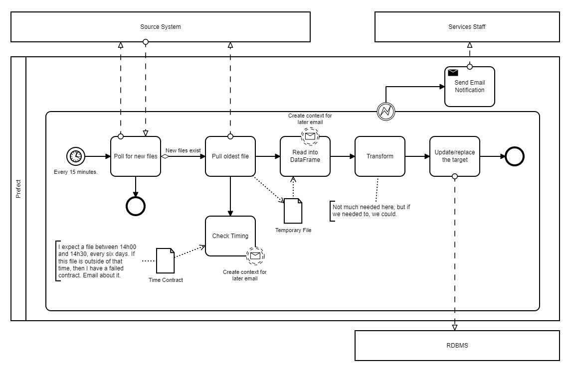 BPMN - Workflow - very clean