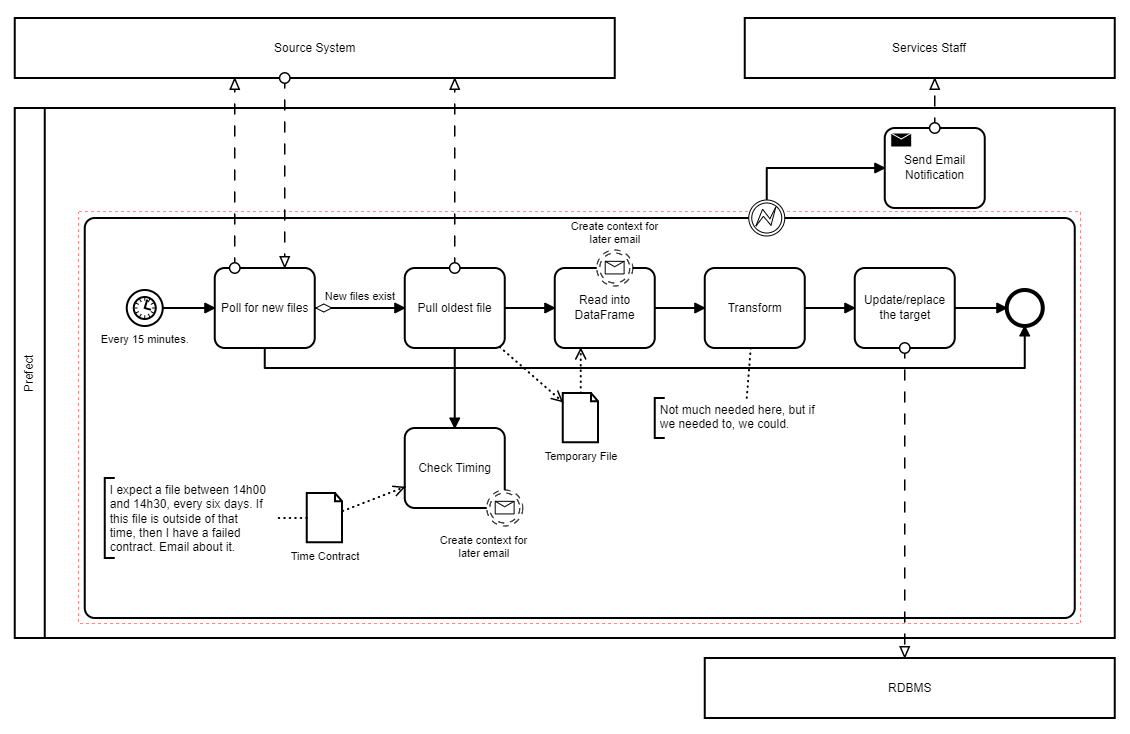 BPMN - Workflow - 2pcent more clunky