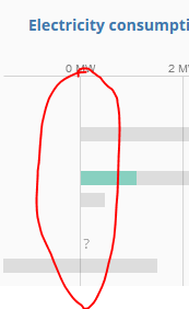 line between charging to the left and discharging at the right