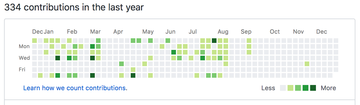 Creating activity chart based on commits for personal/team git repos ...