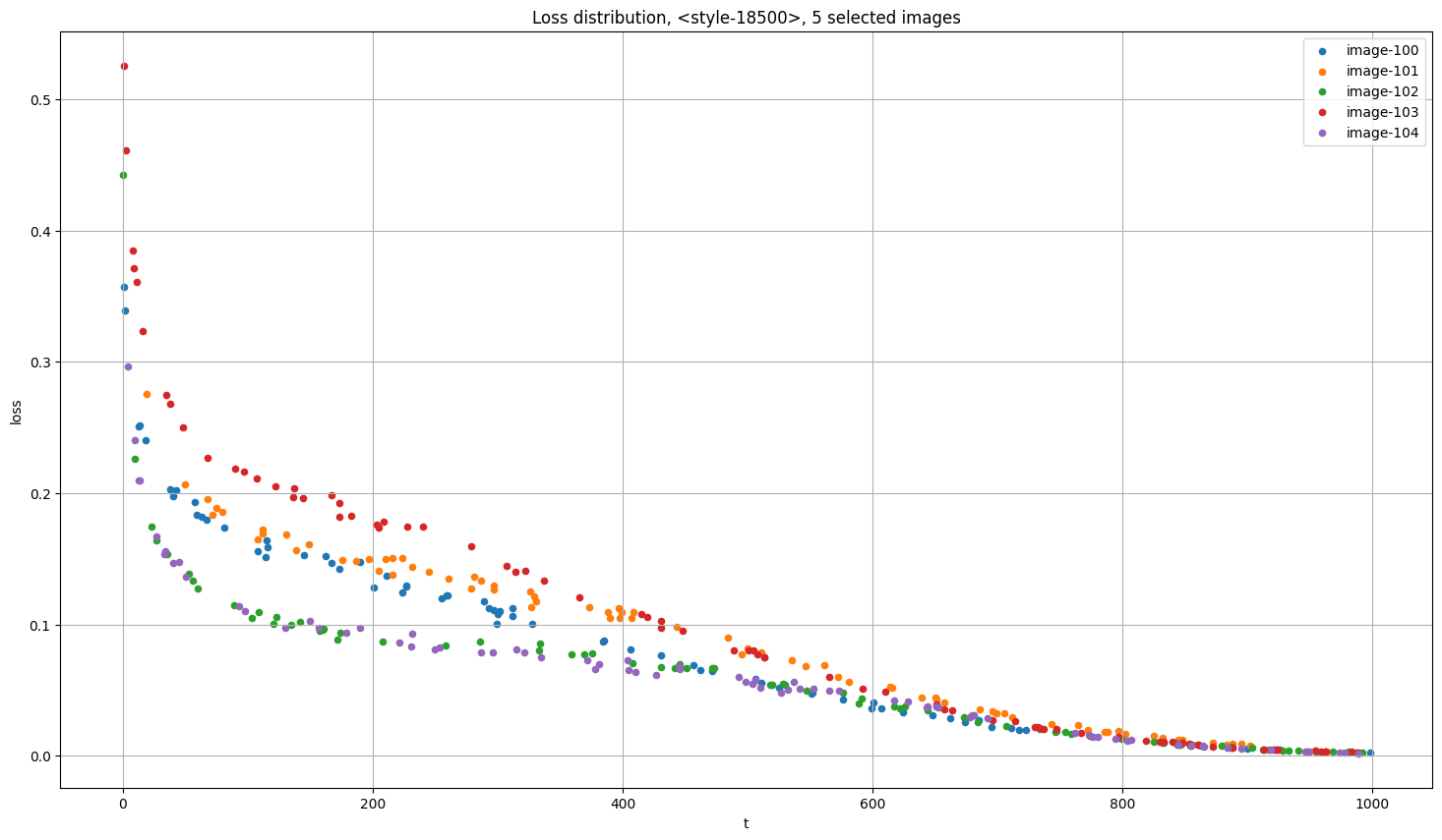 Investigating the training loss · AUTOMATIC1111 stable-diffusion 