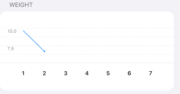 OCKCartesianChartView odd y-axis intervals · Issue #556 · carekit-apple ...