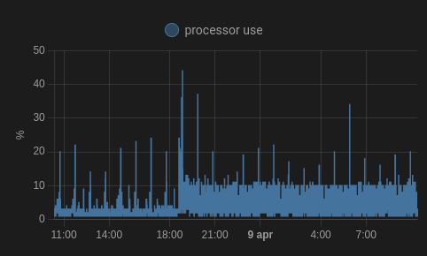 Update to 2022.4.x CPU Load · Issue #69733 · home-assistant/core · GitHub
