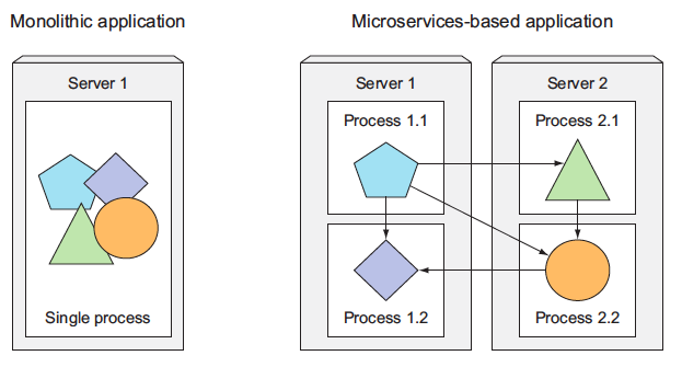 Microservice