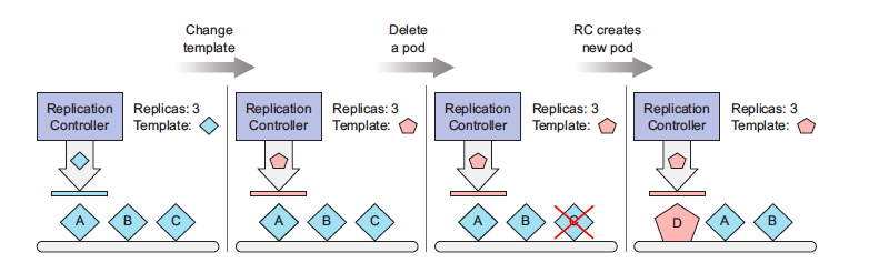 pod template change