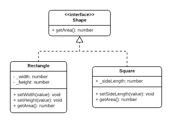 Liskov Substitution Principle - Design Patterns Explained