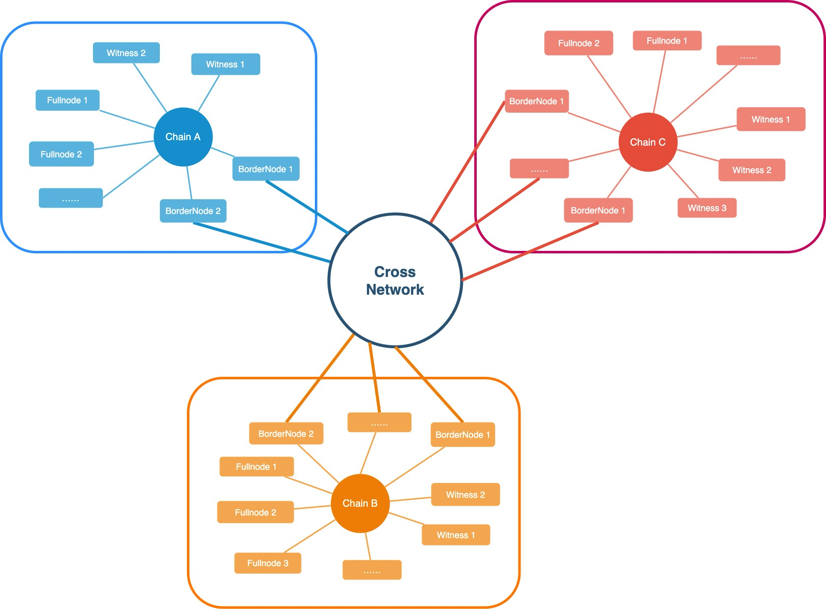 TRC-252:Cross-Chain connection · Issue #252 · tronprotocol/tips · GitHub