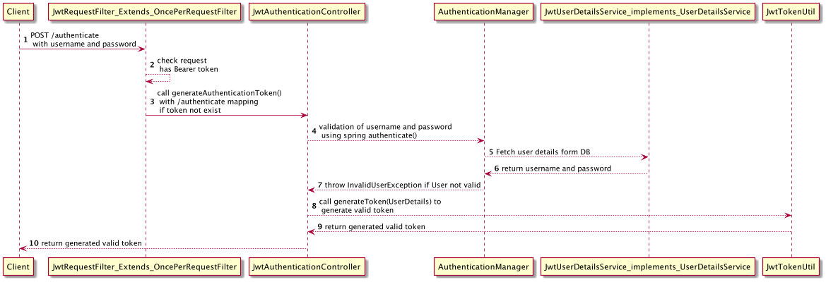 GitHub - roshanparate/spring-boot-security-jwt: spring security ...