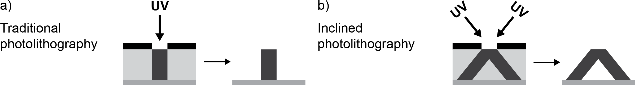Inclined vs normal lithography