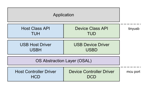 Drivers ETC USB Devices