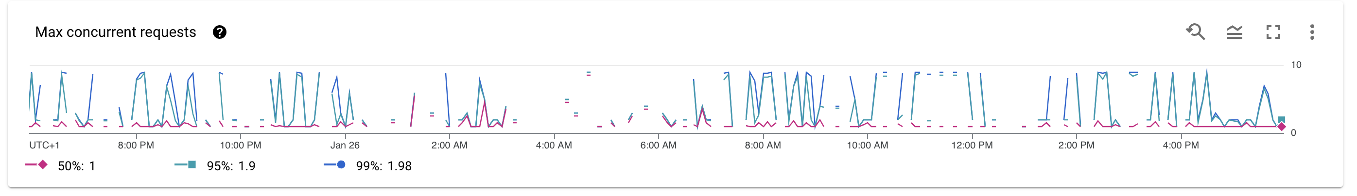 Issue scaling FastAPI on cloud run · fastapi fastapi · Discussion #5927 ...