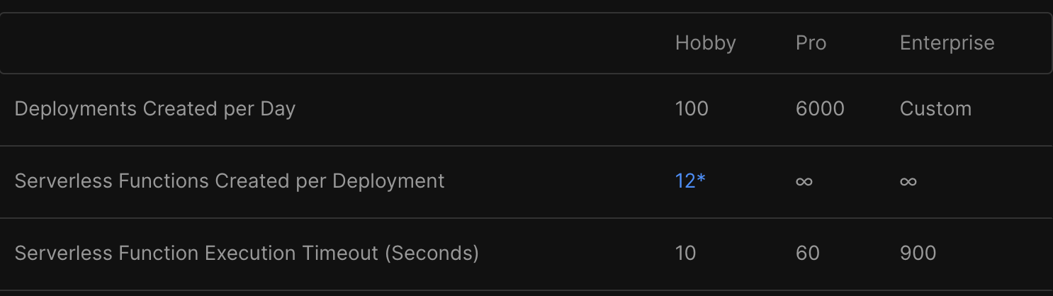 Task timed out after 10.01 seconds on Vercel function logs · vercel ...