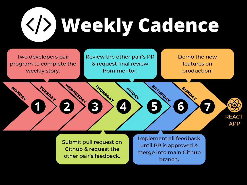 Weekly Cadence Infograph