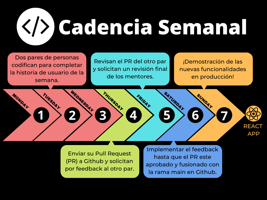 Cadencia Semanal