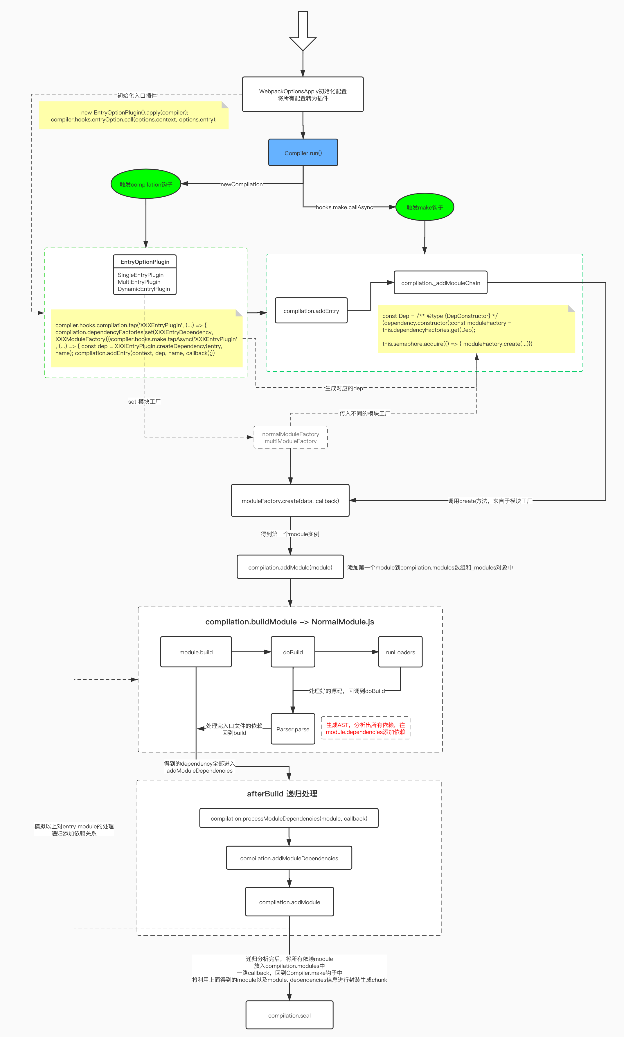 Compilation生成module