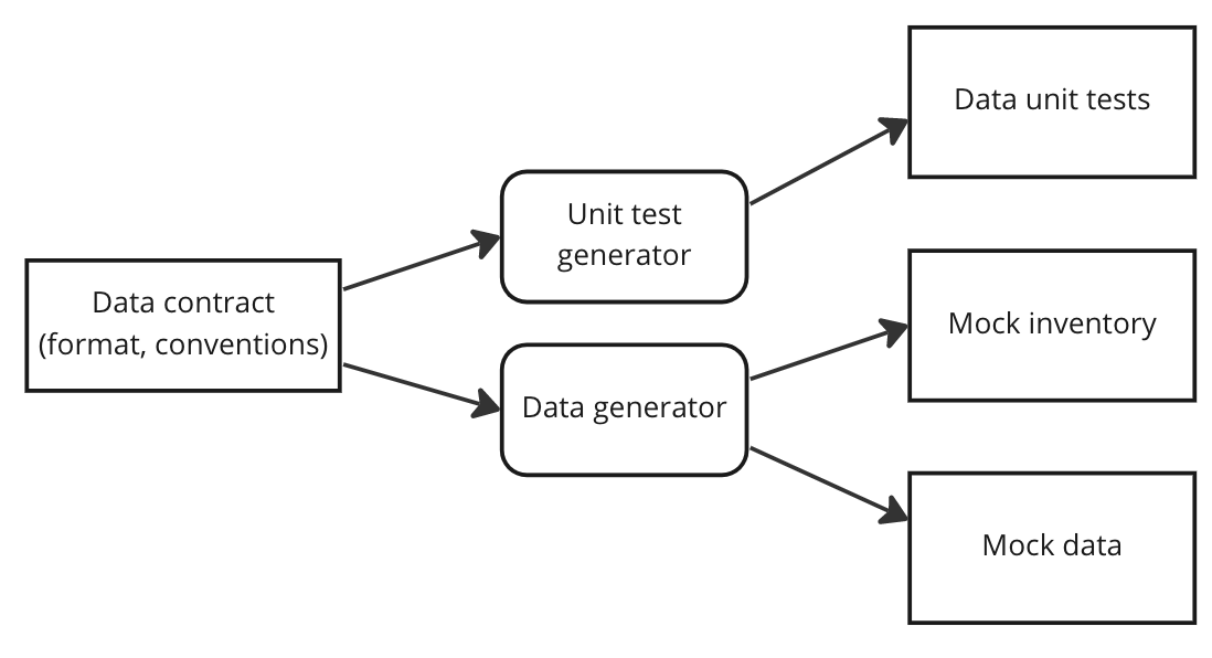 GitHub - tdunning/sample: sample power data