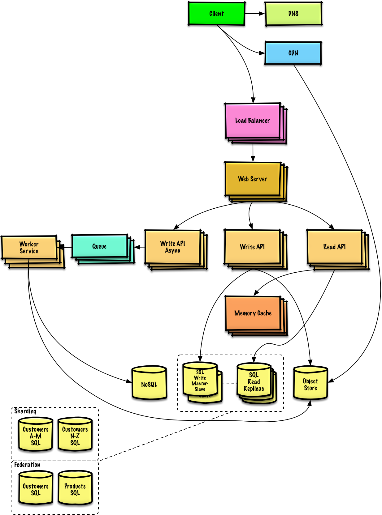Diagrams not clear in README.md · Issue #515 · donnemartin/system ...