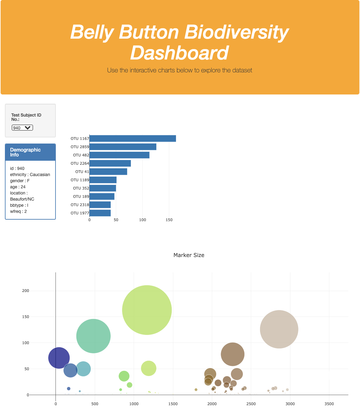 GitHub - mshetti25/Plot.ly---Belly-Button-Biodiversity